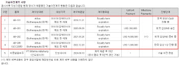 [단독]첫 해외진출 인도 사업 중단…지씨셀, 기술수출 재평가 불가피