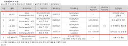 [단독]첫 해외진출 인도 사업 중단…지씨셀, 기술수출 재평가 불가피