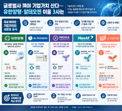 글로벌 기업과 붙여야 산다…유한양행·알테오젠 이을 3사는(유료회원전용)
