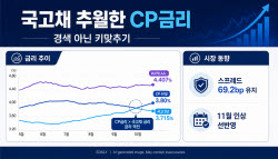 국고채 넘어선 CP 금리…“경색 아닌 키맞추기”
