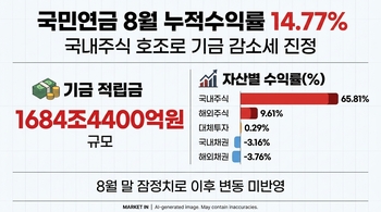 국민연금, 8월 말 누적 수익률 14.77%…기금 규모 감소세 진정[마켓인]