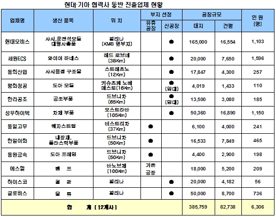 현대·기아 유럽공장 인접..협력사 `규모경제` 기대
