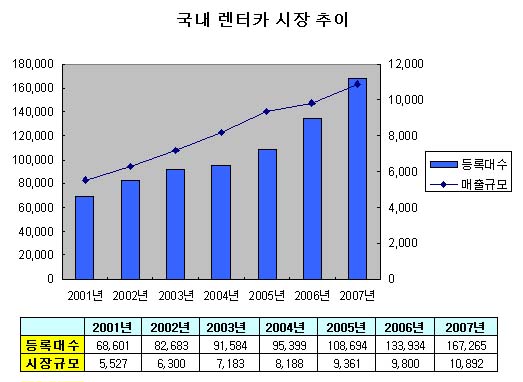 물류업계, 렌터카 시장 공략 `잰걸음`