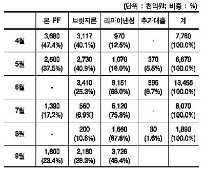 부동산 ABCP 차환발행 증가