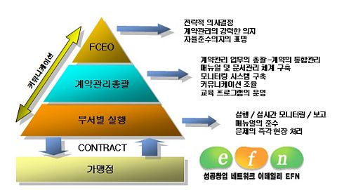 체계적인 계약관리로 프랜차이즈 분쟁 줄여 - 1등 인터넷뉴스 조선닷컴