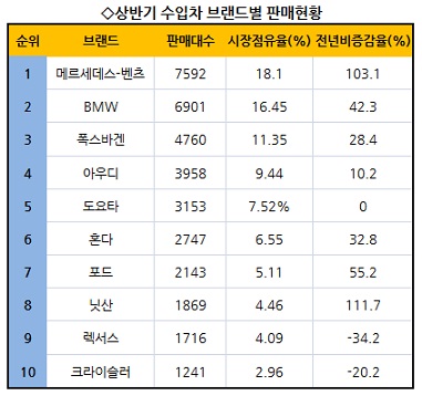상반기 수입차 판매순위 보니..