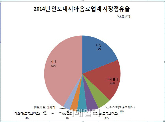 세계 음료업계 印尼를 잡아라