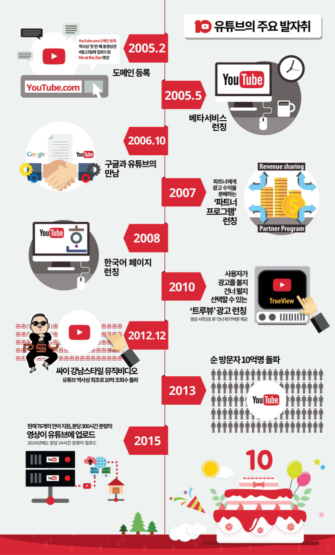 유튜브 상위노출 방법 총정리, 알고리즘 핵심 이해하기