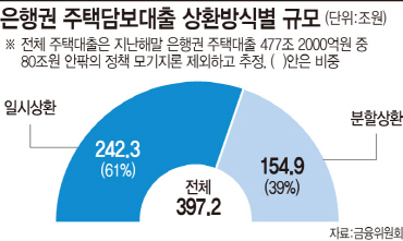 '일시상환 주택대출' 내달부터 만기 연장 어려워진다 '일시상환 주택대출' 내달부터 만기 연장 어려워진다