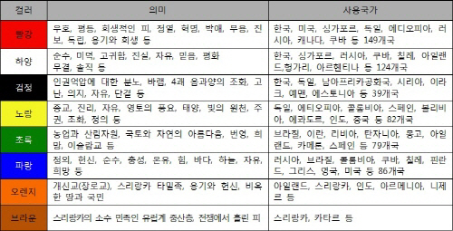 브라질 국기 색깔의 의미