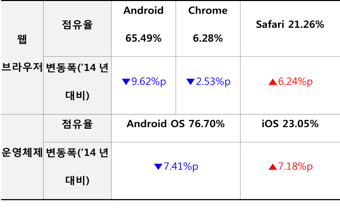 국내 스마트폰 OS 점유율, 안드로이드↓ iOS↑ 국내 스마트폰 Os 점유율, 안드로이드↓ Ios↑