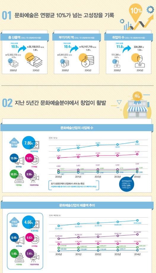 저성장 시대 문화예술산업 고성장 산업 부상