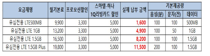 SKT 알뜰폰 업체, 유심전용 요금제 할인 프로모션