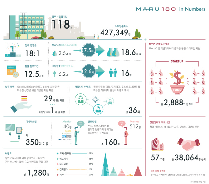아산나눔재단 마루180 3년간 118개 스타트업 지원 0401