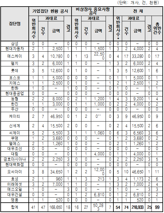 SK·OCI·KT 대기업 공시의무 위반..KT뮤직 허위 공시도