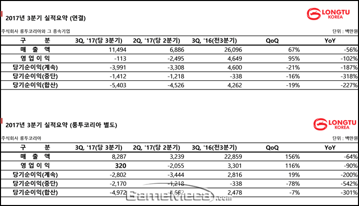 룽투코리아 2017년 3분기 실적 요약표 (사진제공: 룽투코리아)