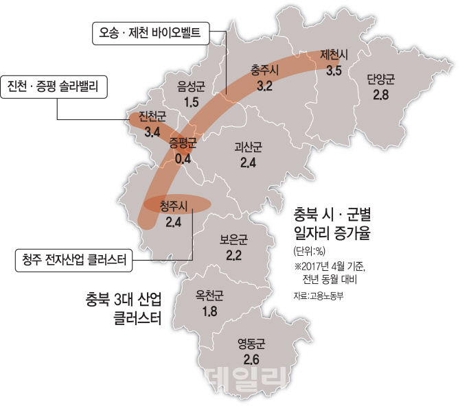 [일자리 창출 충북에서 배워라]②충북도, 기업하기 좋은 환경 만드니…일자리 창출 쑥쑥