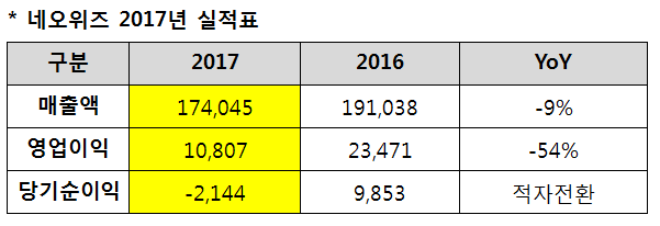 네오위즈