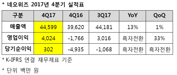 네오위즈