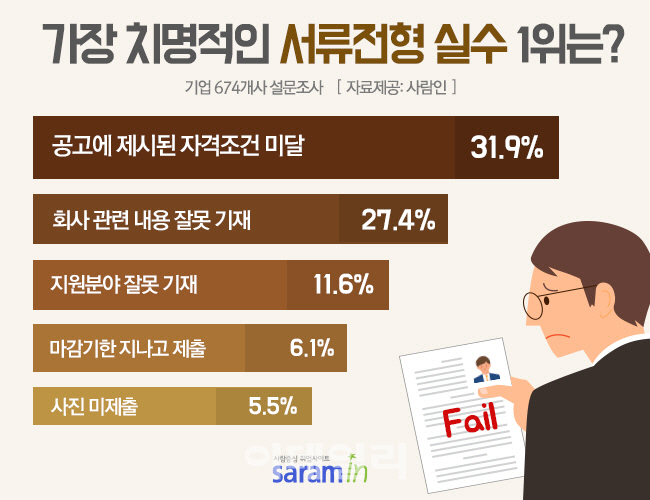채용서류 탈락, 부르는 가장 치명적인 실수 1위는? 채용서류 탈락, 부르는 가장 치명적인 실수 1위는?