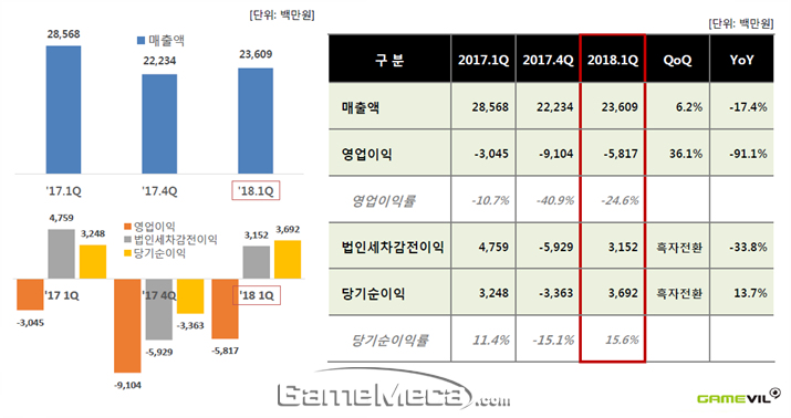 게임빌 2018년 1분기 실적 요약표 (사진출처: 게임빌 IR 자료)