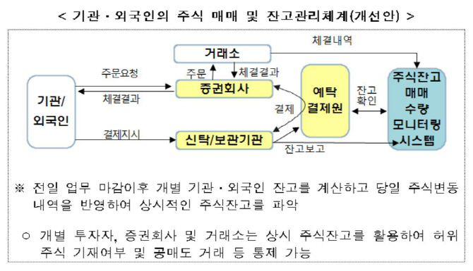 실시간으로 무차입 공매도 잡는다..주식잔고·매매수량 시스템 구축