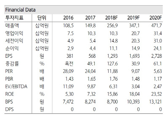 피엔티 2차전지 산업확대수주잔고 증가 주목 하나 2086