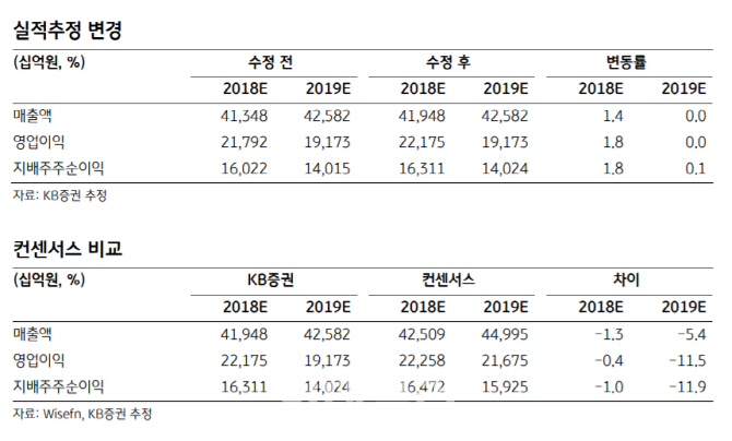 SK하이닉스, 4Q 영업익 6조원 하회..목표가 ↓-KB