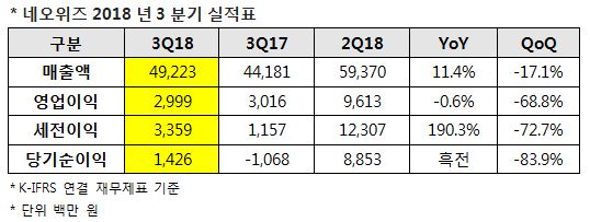 네오위즈