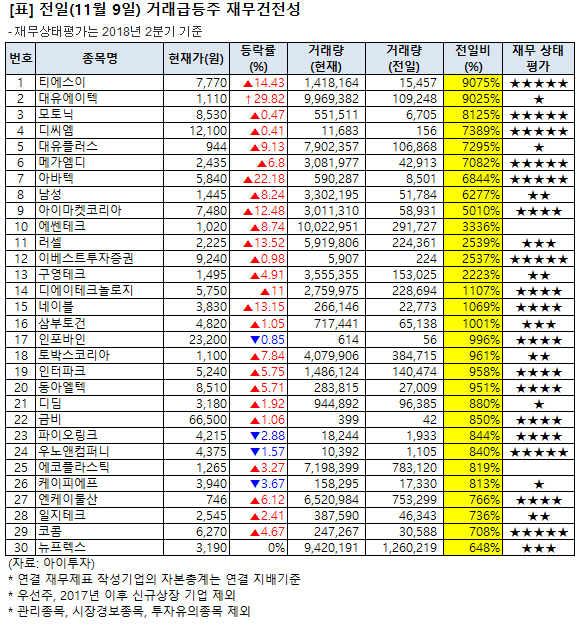 [전일 거래급등주 점검] 티에스이, 거래량↑… 그 외 종목은?