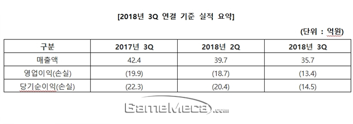 와이디온라인 3분기 매출 요약 표 (자료제공: 와이디온라인)