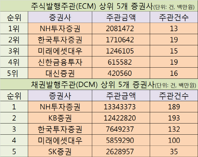 올해 ECM·DCM 왕좌는 `NH투자증권`