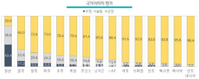 Более 95% россиян позитивно оценили имидж Южной Кореи