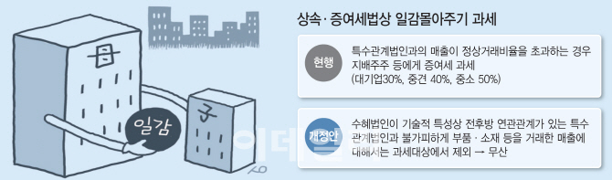 일감 몰아 주기 규제 기업 氣 살린다더니…'일감 몰아주기 규제 완화' 백지화