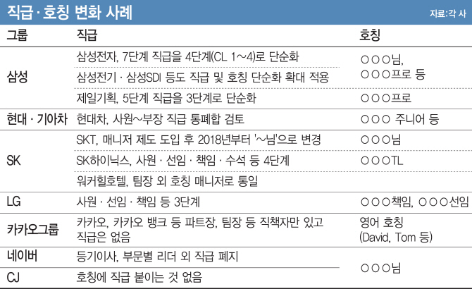 호칭· 복장· 직급 파괴바람 … 권위 빼니 회의실이 시끌시끌해졌다 호칭· 복장· 직급 파괴바람 … 권위 빼니 회의실이 시끌시끌해졌다