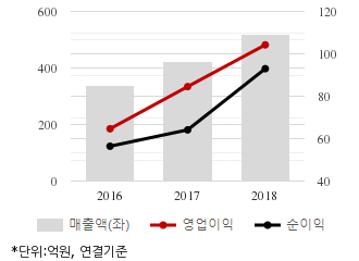 퀵리포트] 나이스디앤비, 