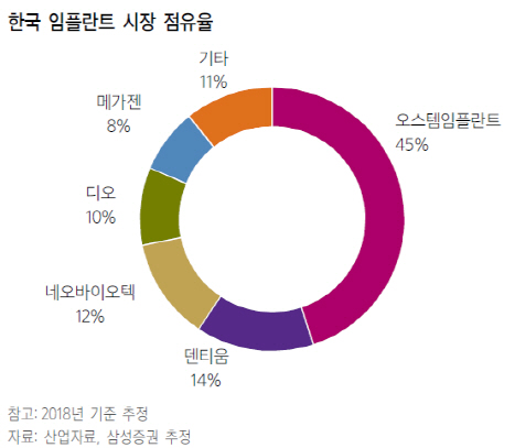 주목! E스몰캡]오스템임플란트, 수출 늘며 구조적 성장 국면으로