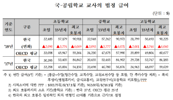 15년차 韓 초등교사 연봉, Oecd평균보다 1340만원 높다