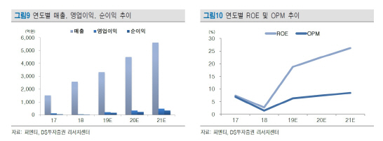 피엔티 2차전지 설비 증설 수혜수주잔고 증가 지속 Ds 8338