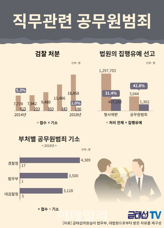 직권남용·뇌물죄…직무관련 공무원 범죄 접수 5년새 2.4배로