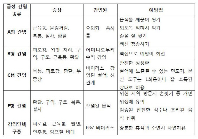A형부터 E형까지, 종류 다양한 급성 간염,,, 이렇게 예방하세요