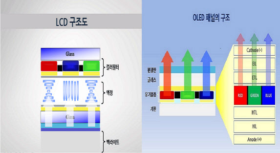 [송승현의 전자사전] 8K TV 둘러싼 삼성-LG 경쟁…QLED와 OLED가 뭐길래