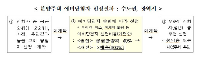 예비 당첨비율 300% 확대 '무순위 청약' 줄어든다