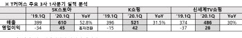 SK스토아 1분기 매출, 업계 1위로 ‘우뚝’