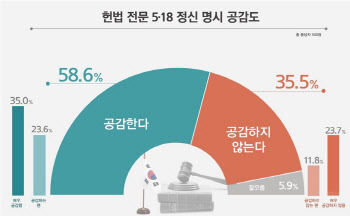 국민 58.6% “헌법 전문에 5·18 정신 실어야” 공감