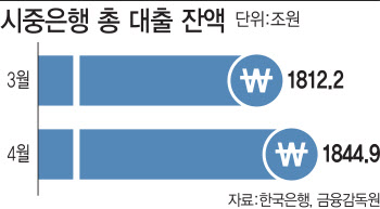 대출과속 걱정인데…여론 눈치만 보는 은행들