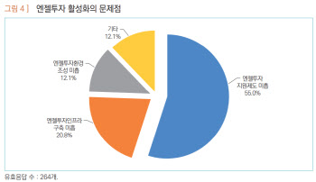 산업硏 “벤처창업 지원 엔젤투자 선진국 대비 미흡…세제지원 늘려야”