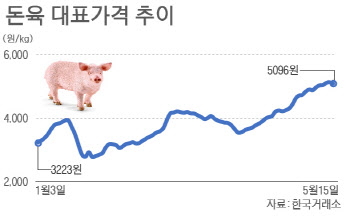 삼겹살이 금겹살 됐는데…돈육선물 9년째 '개점휴업'