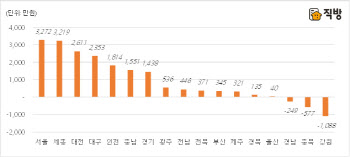 강남 전세 재계약하려면 7000만원 더 낸다