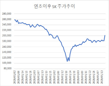 "대어 SK바이오팜, 이번주 증권신고서 제출"…SK, 10%대 급등